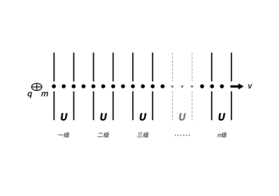 粒子加速器_科学实验