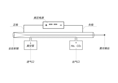 CO2激光氦氖激光器_等离子体