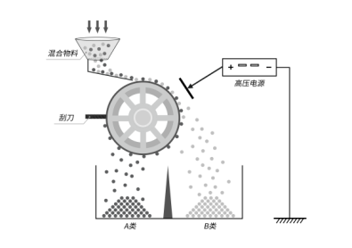 静电分选_静电应用