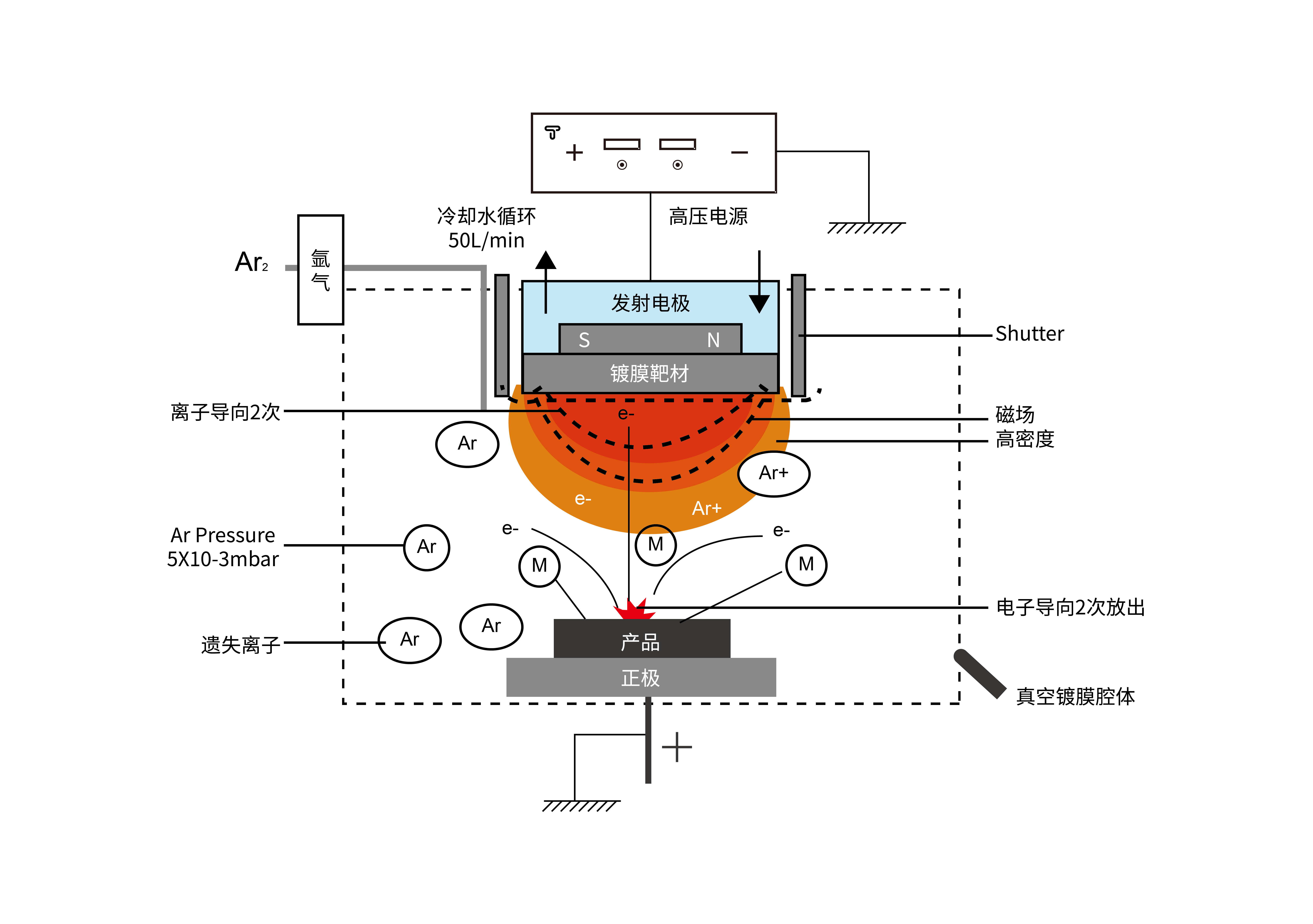 溅射镀膜_半导体